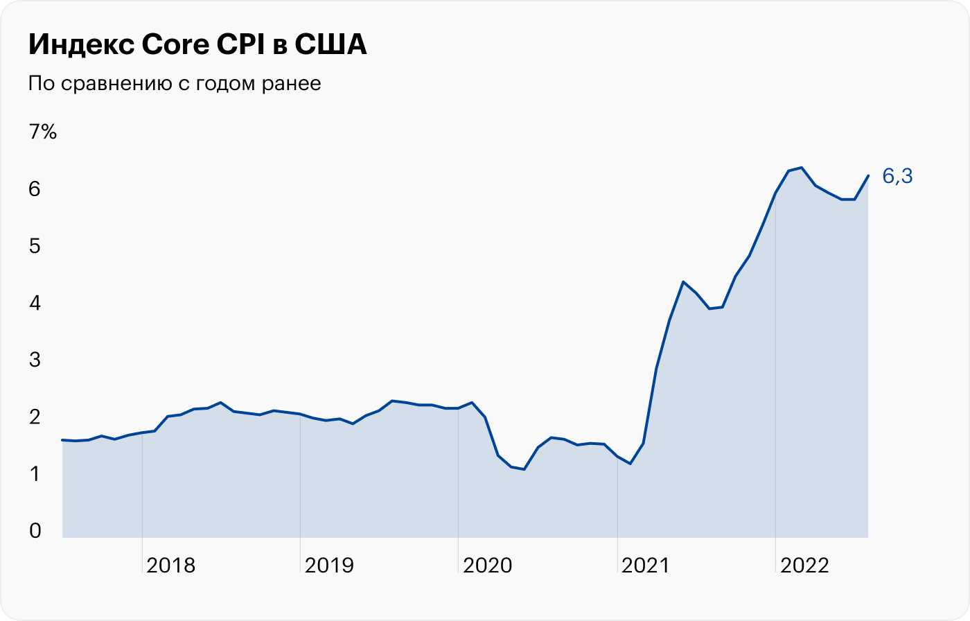 Источник: данные ФРБ Сент-Луиса по Core CPI