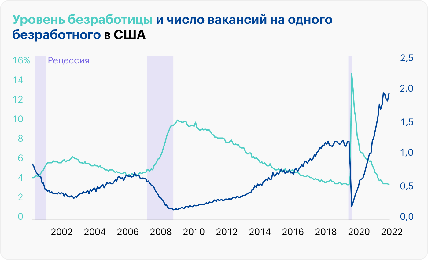 Источник: данные ФРБ Сент-Луиса по безработице и вакансиям