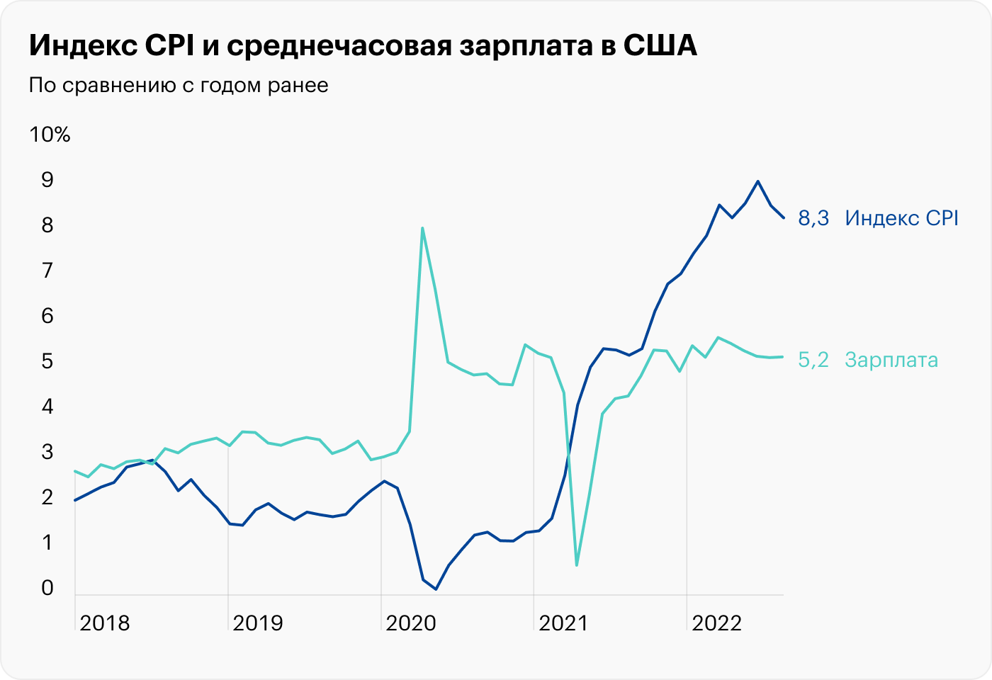 Источник: данные ФРБ Сент-Луиса по CPI и зарплатам