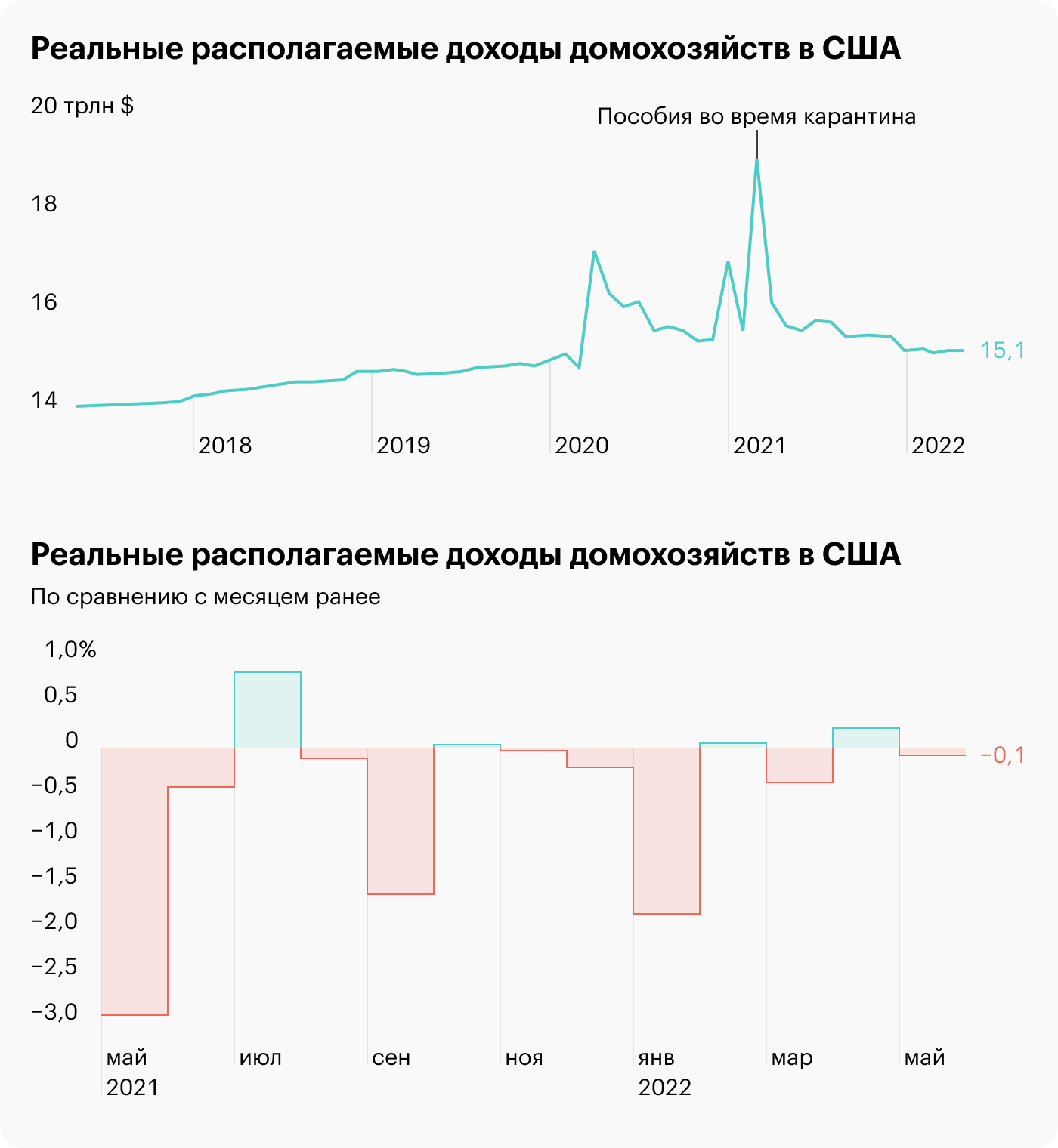 Источник: ФРБ Сент-Луиса