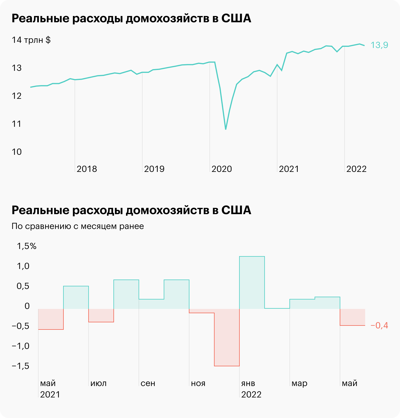 Источник: ФРБ Сент-Луиса