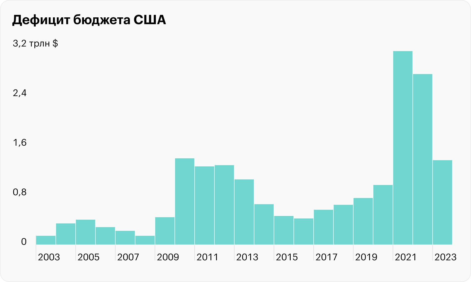 По данным на 2022 год. Источник: Visual Capitalist