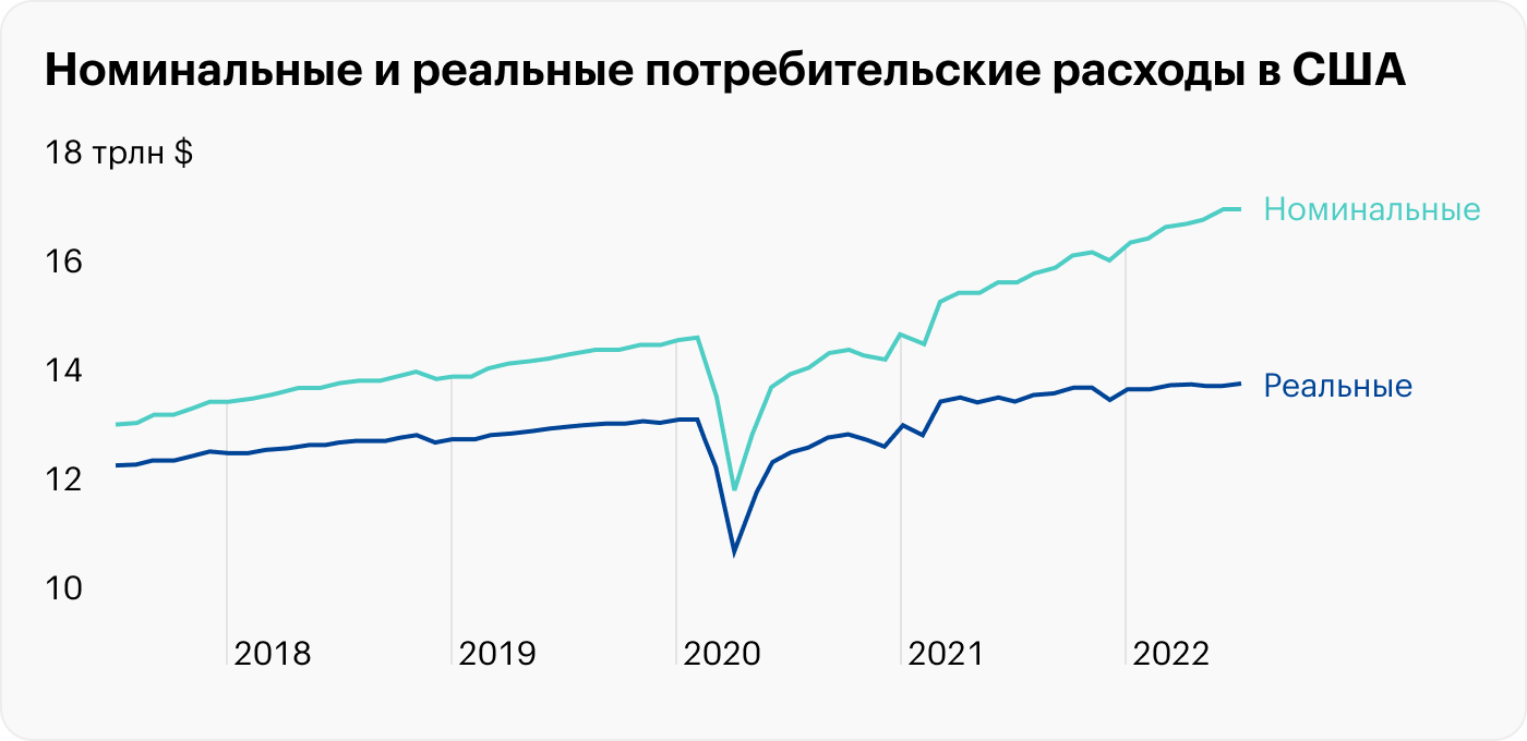 Источник: данные ФРБ Сент-Луиса по номинальным и реальным расходам