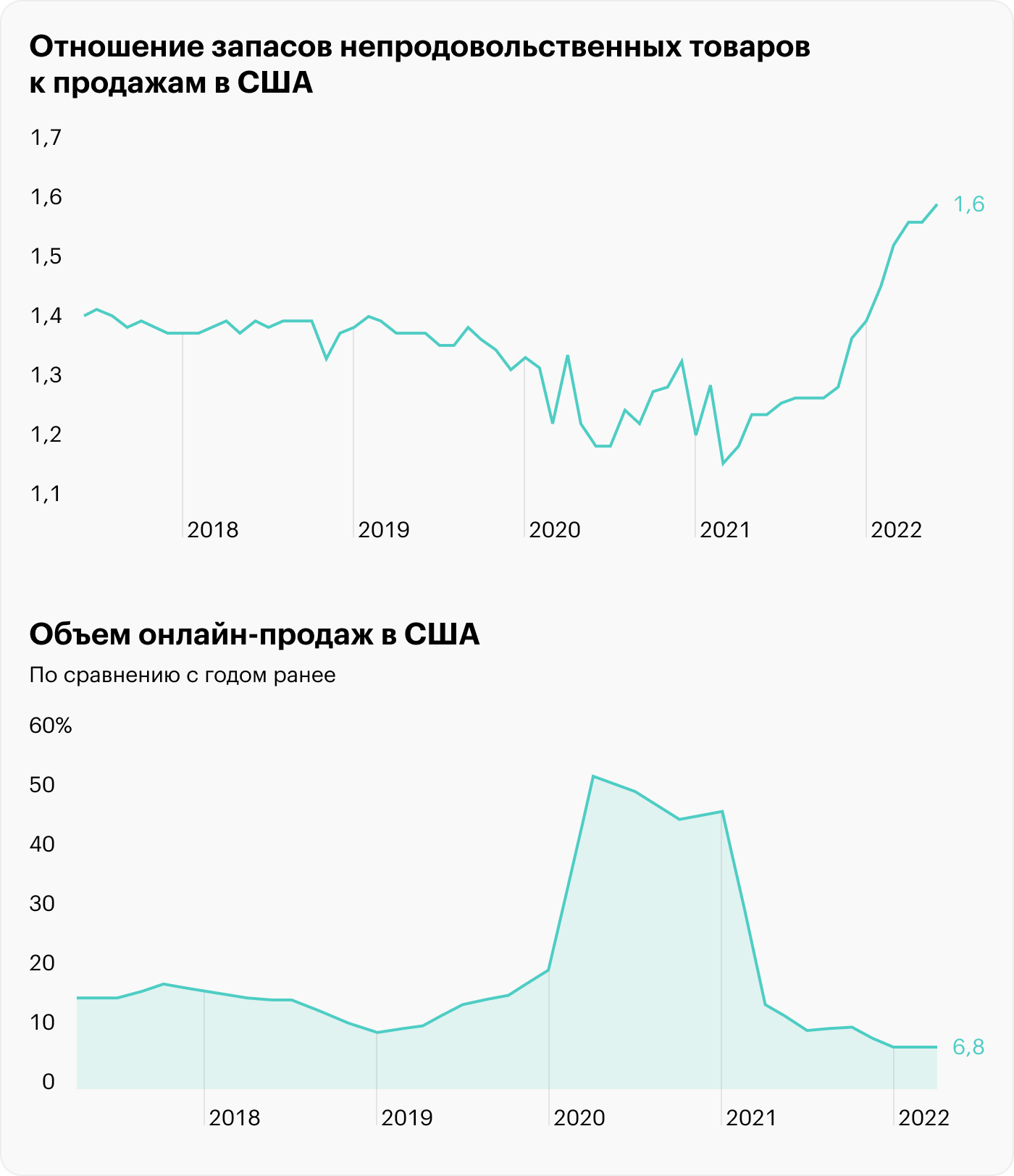 Источник: данные ФРБ Сент-Луиса по запасам и онлайн-продажам