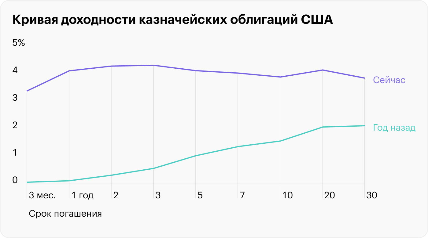 Источник: Министерство финансов США