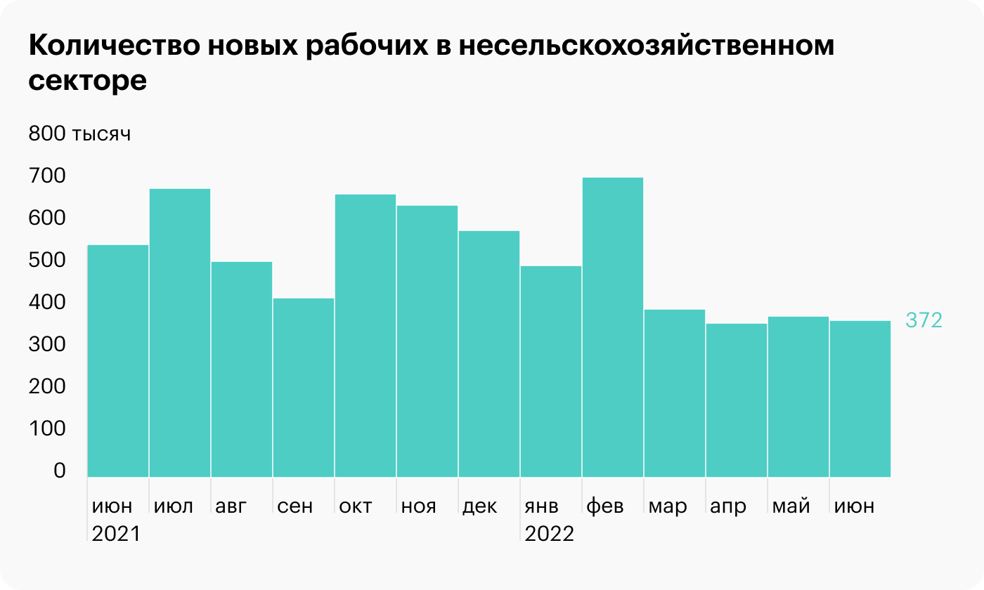 Источник: ФРБ Сент-Луиса