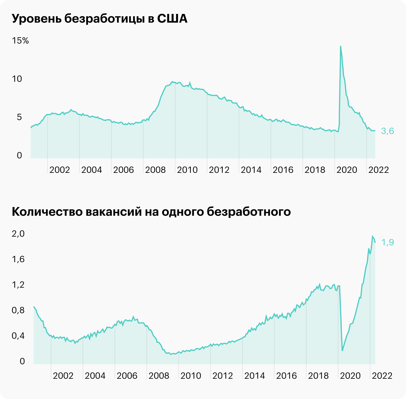 Источник: данные ФРБ Сент-Луиса по безработице и числу вакансий