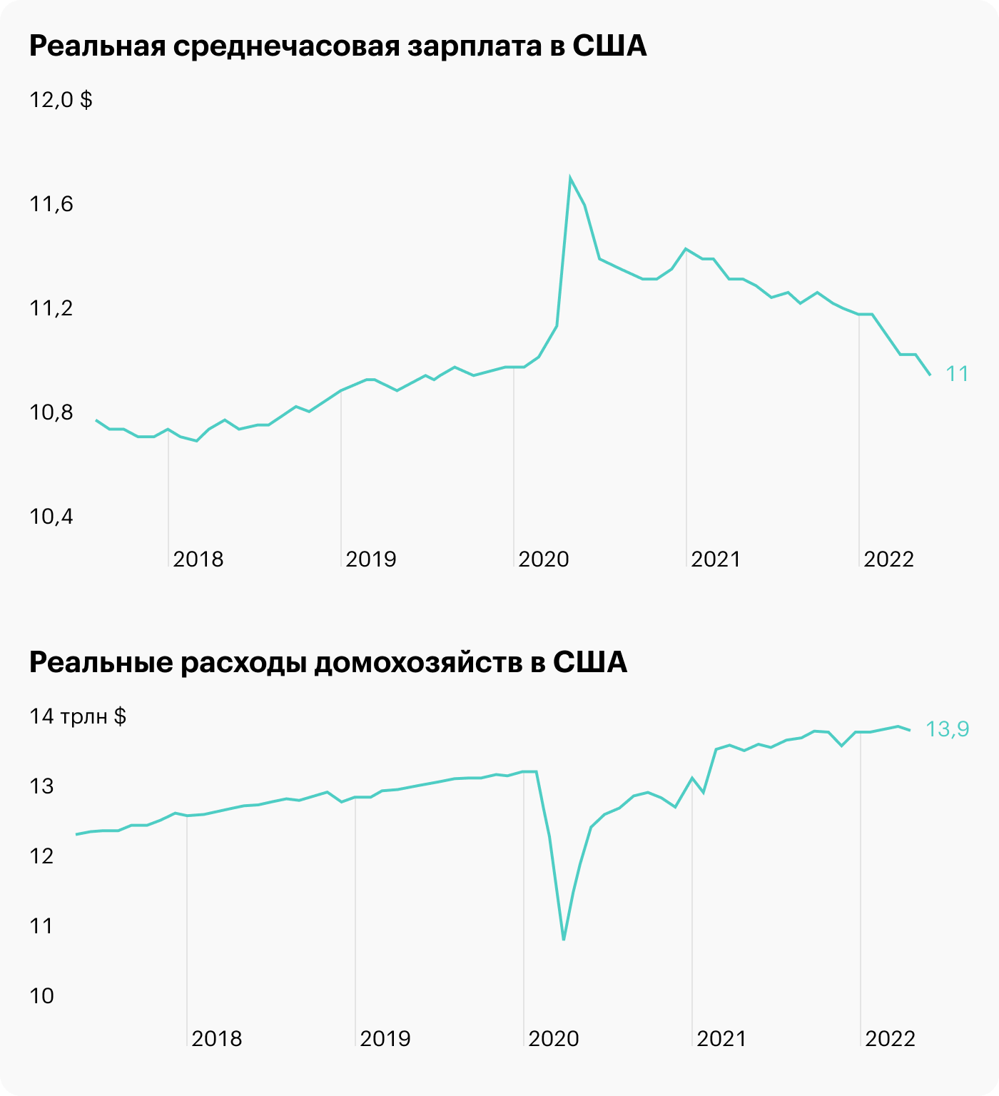 Источник: данные YCharts по зарплате и ФРБ Сент-Луиса по расходам