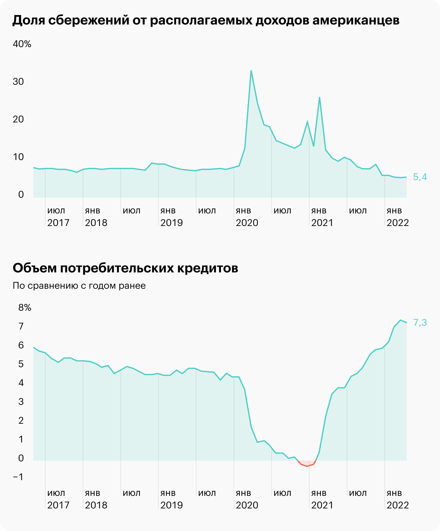 Источник: данные ФРБ Сент-Луиса по сбережениям и кредитам