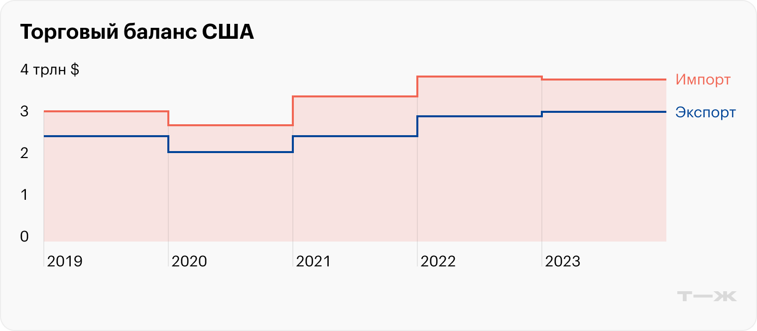 Источник: U.S. Bureau of Economic Analysis