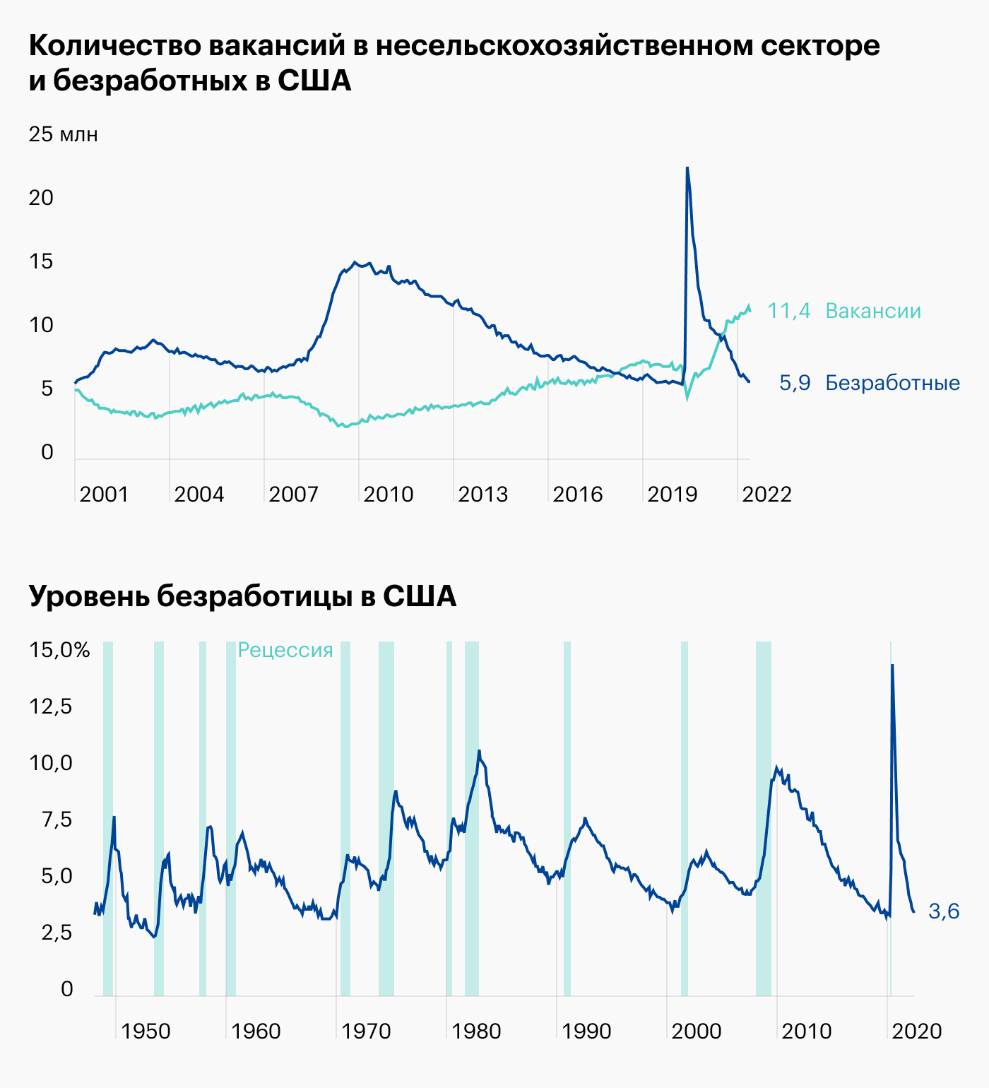 Источник: TradingView, ФРБ Сент-Луиса