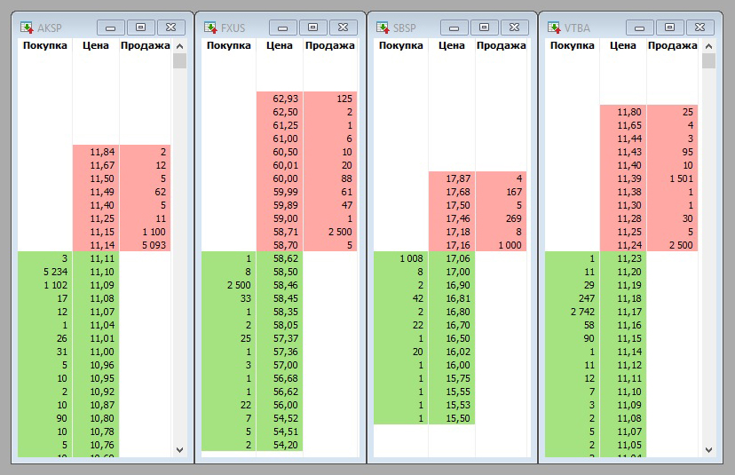 Как выглядят долларовые торги фондами американских акций AKSP, FXUS, SBSP и VTBA. Зеленый цвет — заявки на покупку, красный цвет — заявки на продажу. Крупнейшие заявки обычно ставят маркетмейкеры. Например, маркетмейкер продает 2500 акций FXUS по 58,71 $ за штуку и покупает столько же примерно на 0,4% дешевле — по 58,46 $. Другие участники торгов могут дать более интересную цену, уменьшая спред. Скриншот из терминала QUIK