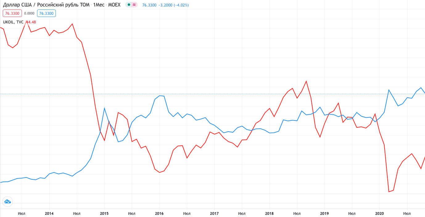 Корреляция курса рубля к доллару (синий) и нефти Brent (красный) с 2012 по 2020 год. Источник: TradingView