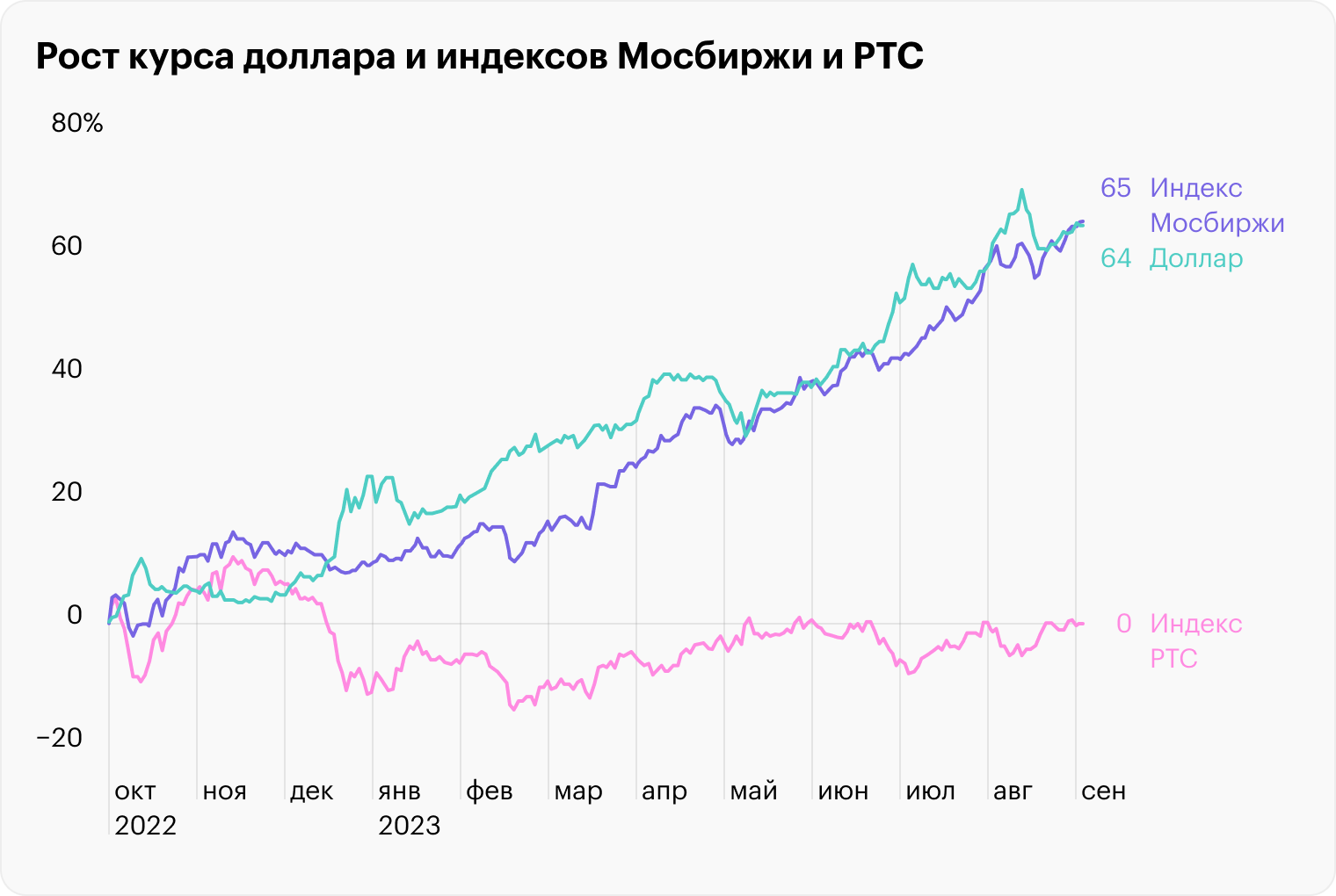 Данные на 1 сентября 2023 года. Источник: курс доллара, индекс Мосбиржи и индекс РТС на TradingView