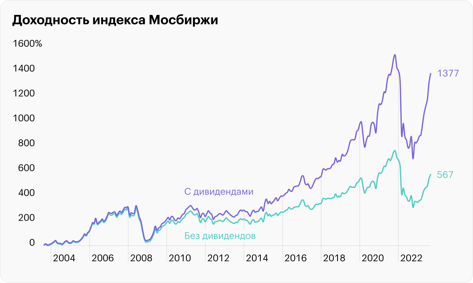 Данные на 1 сентября года. Источник: индекс Мосбиржи с дивидендами и без на TradingView