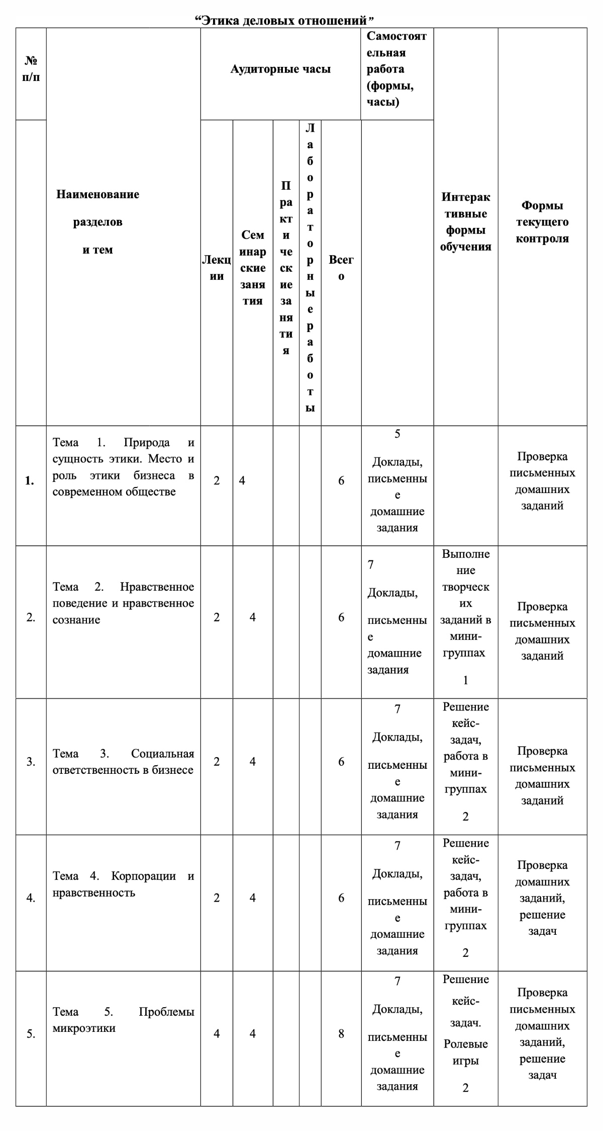 В рабочей программе «Этика бизнеса» РЭШ перечислены возможные интерактивные формы обучения и способы их проверки. Источник: rea.ru