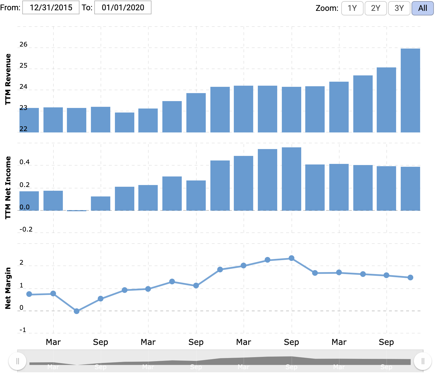 Выручка и прибыль за последние 12 месяцев в миллиардах долларов, итоговая маржа в процентах от выручки. Источник: Macrotrends