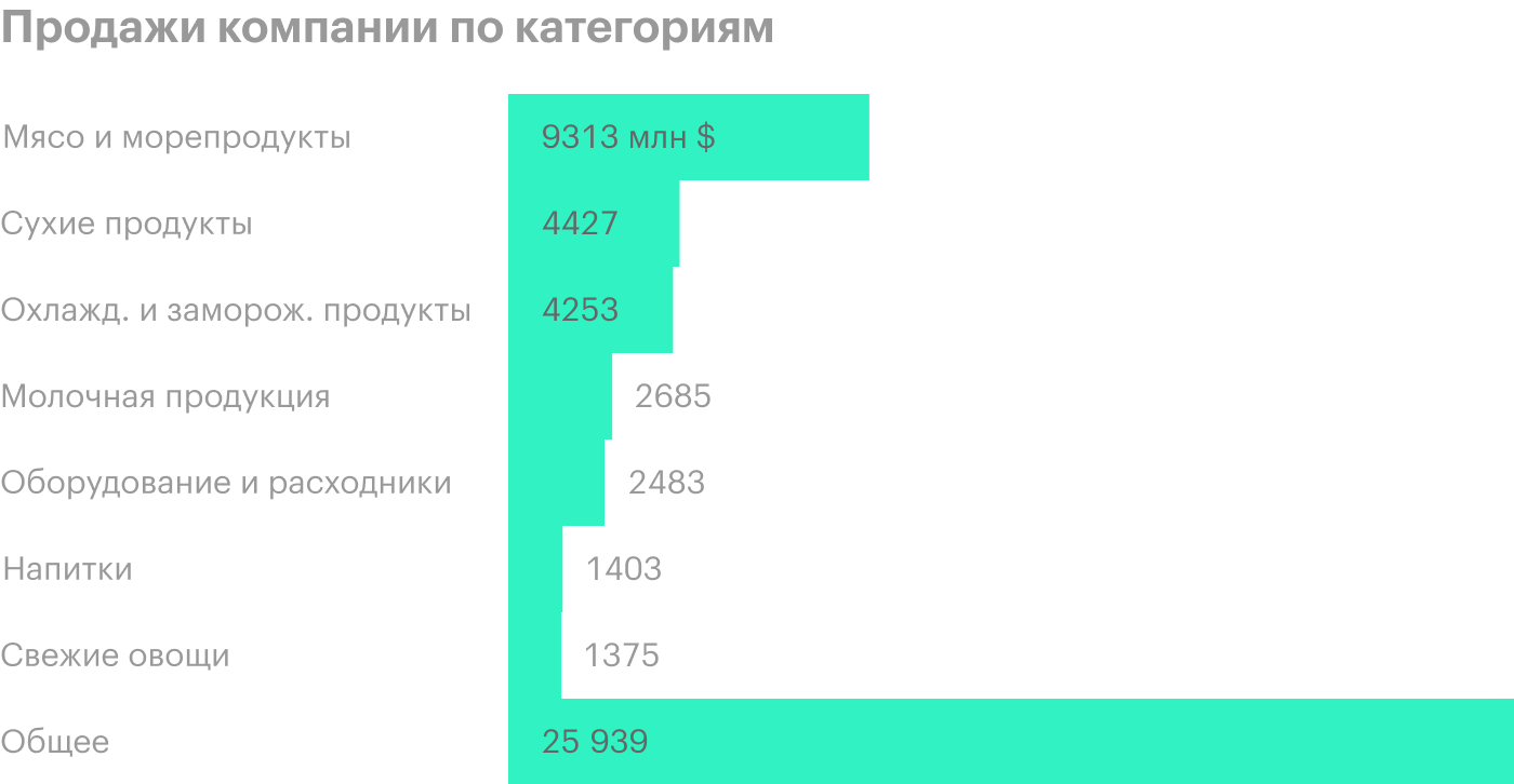 Источник: годовой отчет компании, стр. 4 (7)