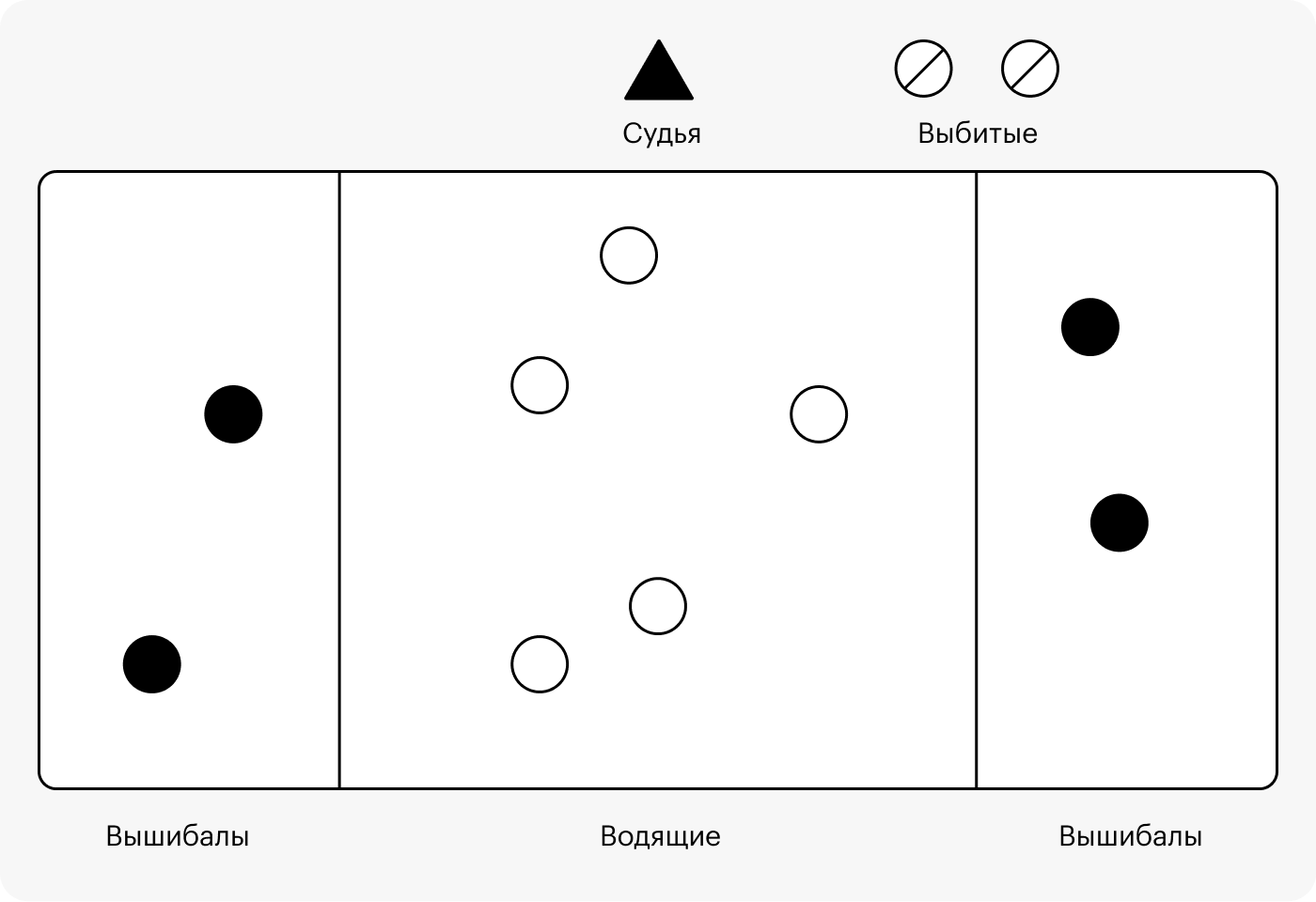 Схема игрового поля и расположения игроков игры «Вышибалы»