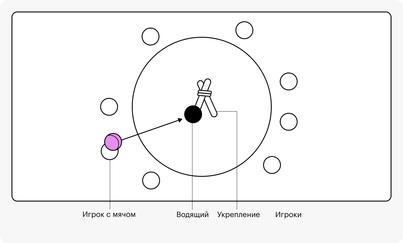 План расстановки игроков и укрепления в игре