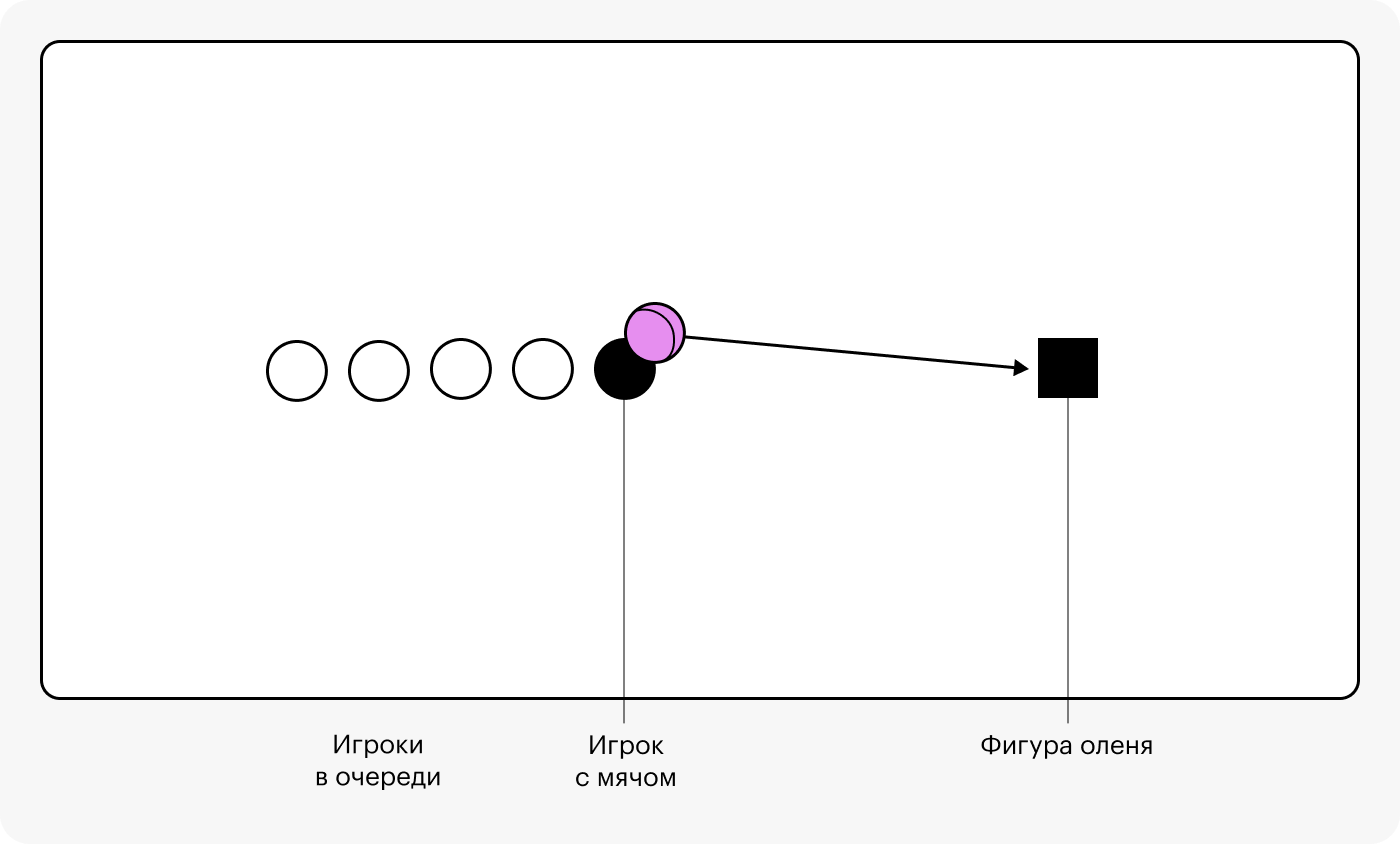 Для игры «Попади в оленя» никакого специального поля не понадобится: нужно просто выстроить игроков друг за другом