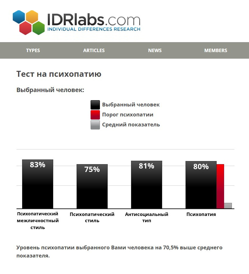 Тест на психопатию Хаэра показал, что выраженность психопатических черт у меня на 70,5% выше среднего. Источник: idrlabs.com