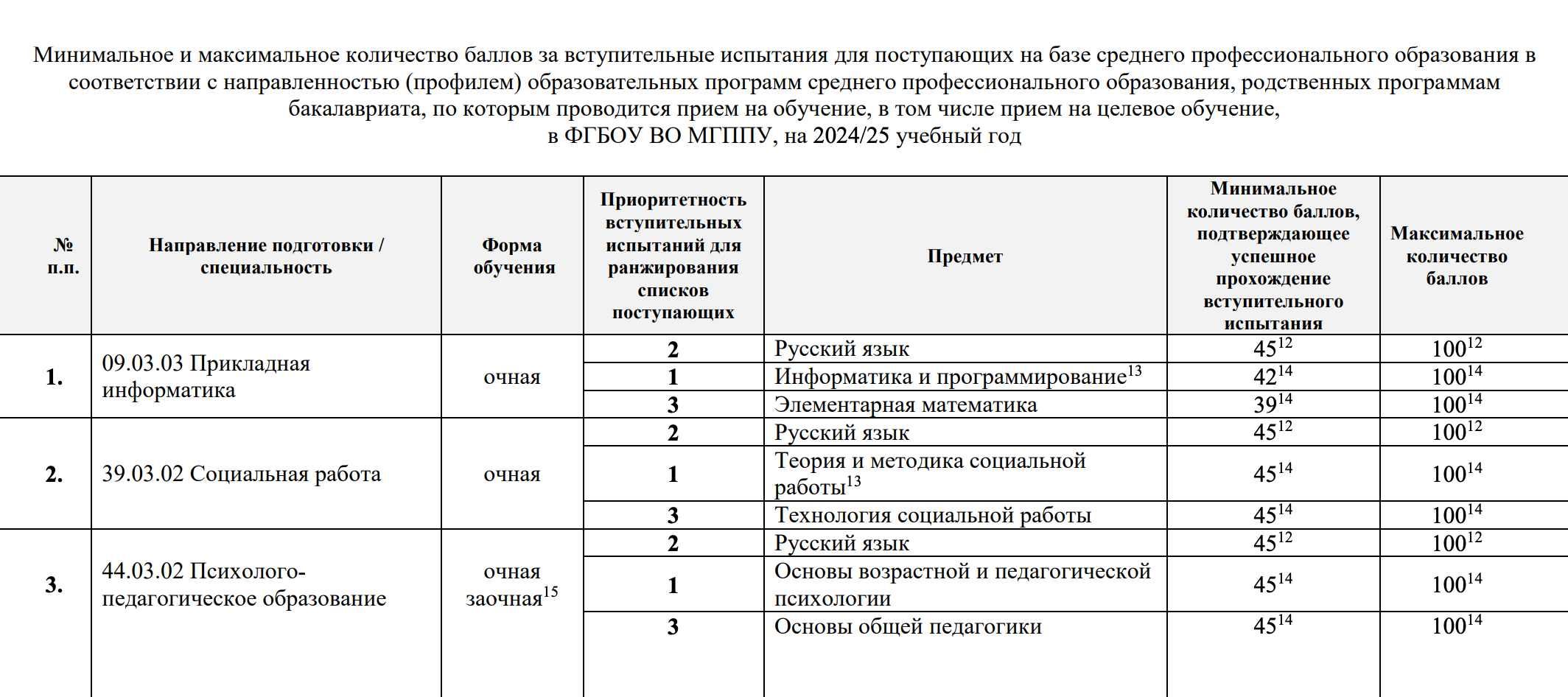 В МГППУ абитуриенту, который поступает на социального работника и на педагога-психолога, придется сдавать пять письменных экзаменов. Источник: mgppu.ru