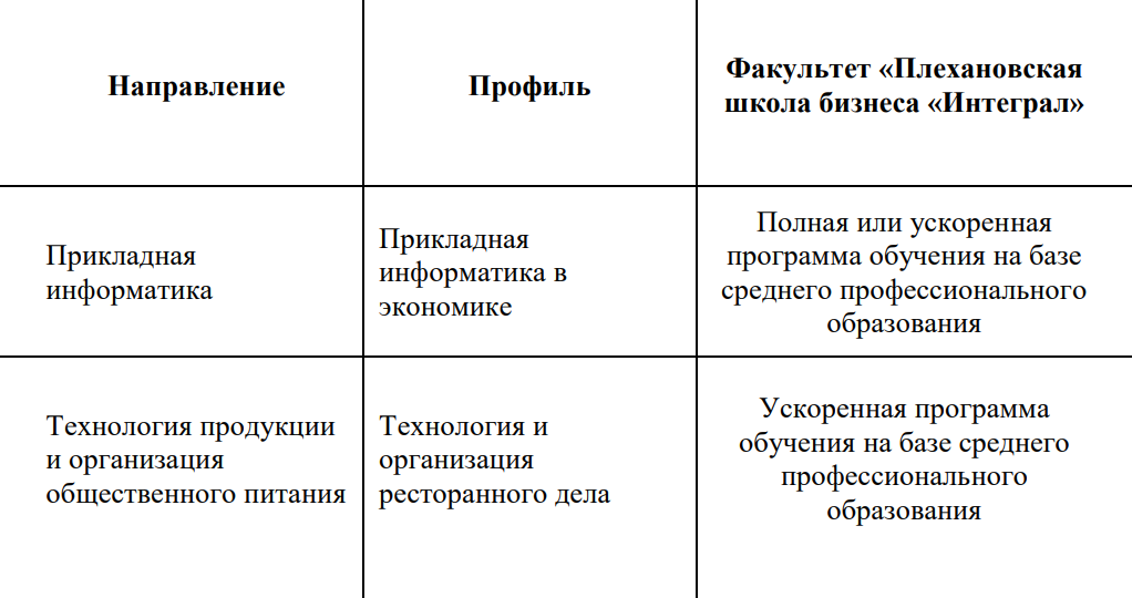 РЭУ им. Плеханова предлагает ускоренные программы для выпускников с СПО, но только очно⁠-⁠заочно. Источник: рэу.рф