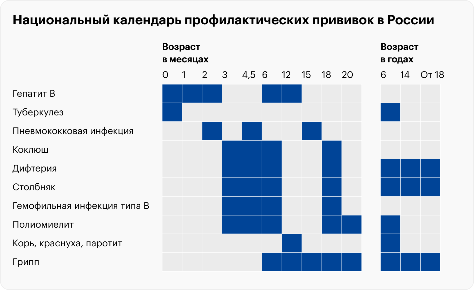 Например, в 4,5 месяца ребенку по календарю одновременно вводят 3 вакцины: АКДС, пневмококковую и от полиомиелита. Как правило, это происходит в один день. Источник: vaccina.info