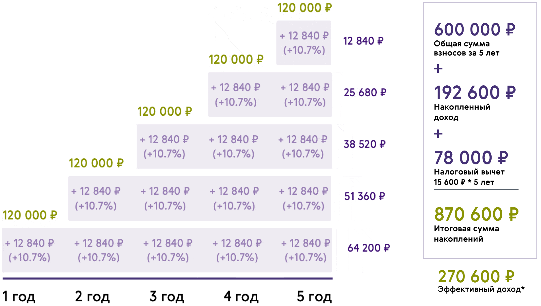 Относительно невысокую доходность отчасти компенсирует возможность получить налоговый вычет. При максимальных взносах в 120 000 ₽ в год за 5 лет он составит 78 000 ₽