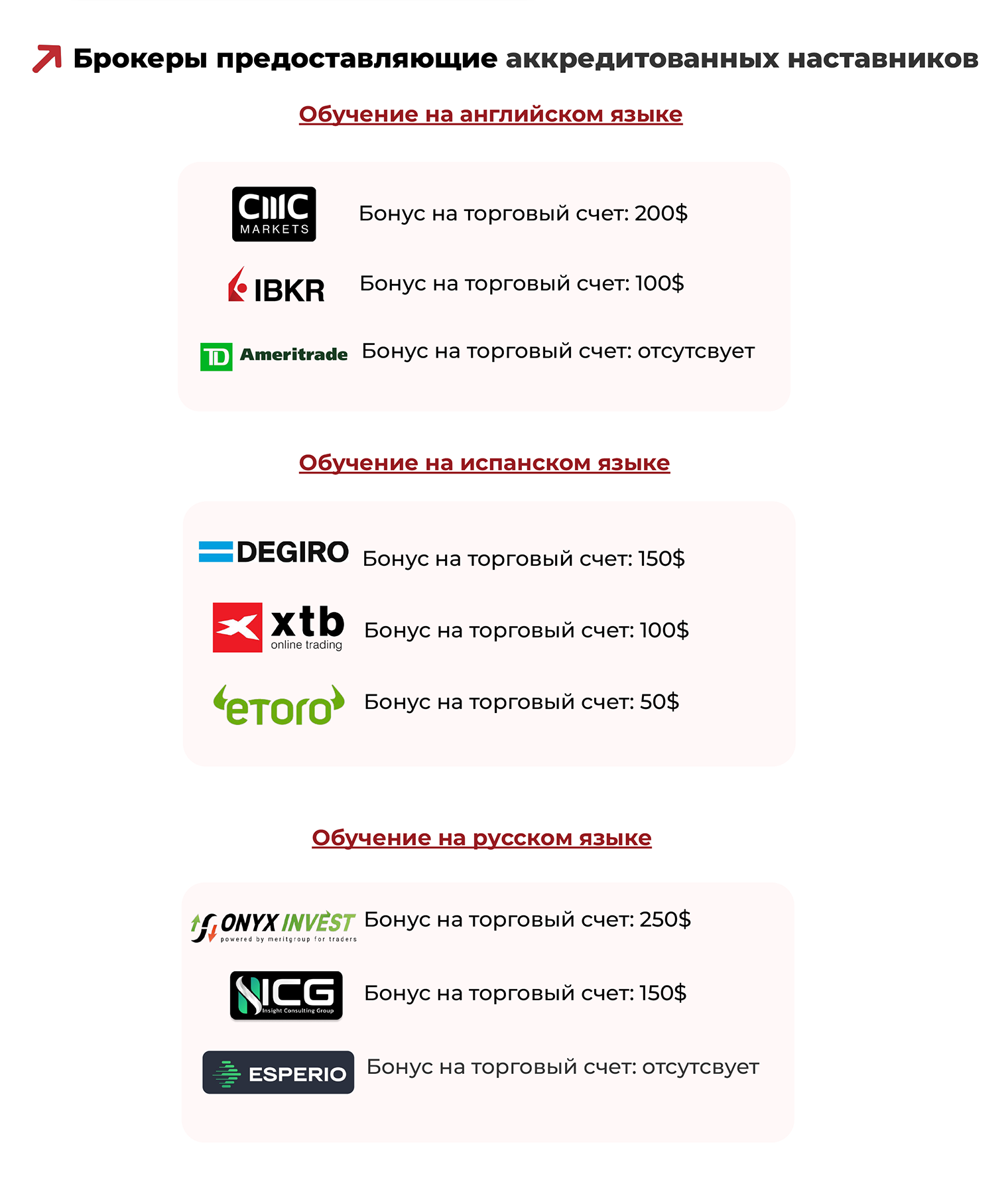 Названия брокеров для русскоязычных студентов мне ни о чем не сказали. Также я обратил внимание, что слово «отсутствует» написано с ошибкой, а в заголовке нет запятой после слова «брокеры»