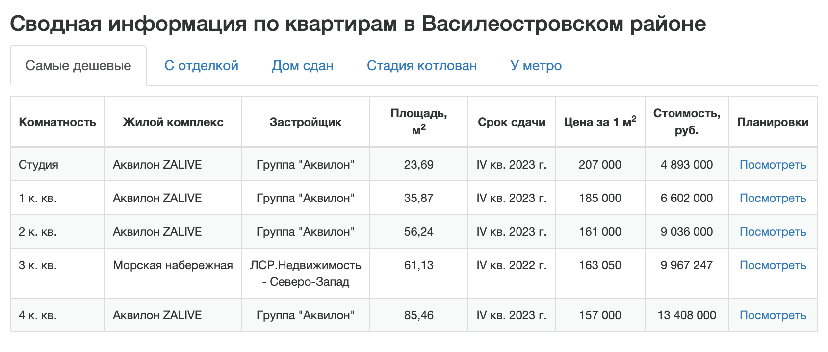 Самую дешевую студию площадью менее 24 м² в жилом комплексе «Аквилон Zaliv» в апреле 2022 года можно было купить за 4,9 млн рублей. Квартиры там сдадут только в конце следующего года. Источник: 78.house