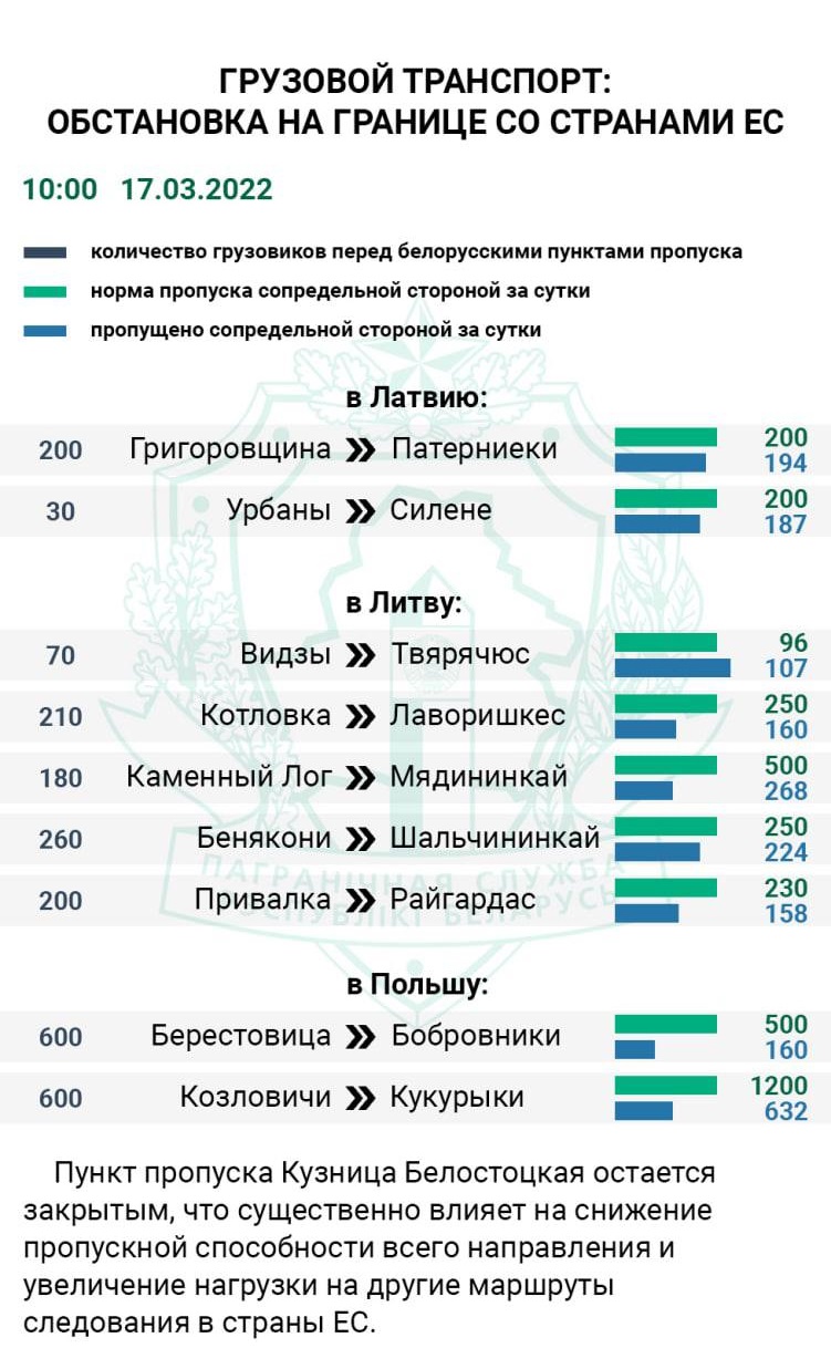 Ситуация на пунктах пропуска с ЕС на 17 марта — по данным Минтранса Беларуси