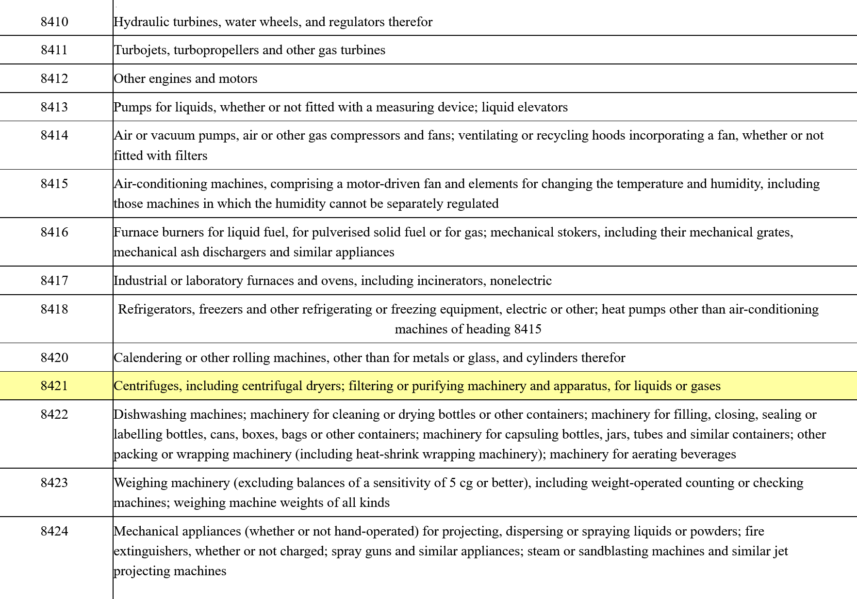 Например, в приложении 2 указаны группы ТН ВЭД с детализацией до четырех знаков. Код 8421 — это центрифуги, включая центробежные сушилки, фильтрующие или очищающие машины и аппараты для жидкостей или газов