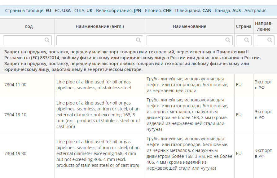 Так как в директивах ЕК нет точного перечня санкционных товаров, у этой таблицы — информационный характер. Возможно, не все из таблицы под запретом