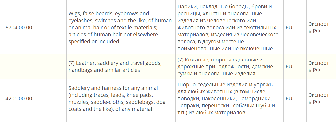 Например, европейским компаниям нельзя экспортировать в РФ парики, конские упряжки и чемоданы