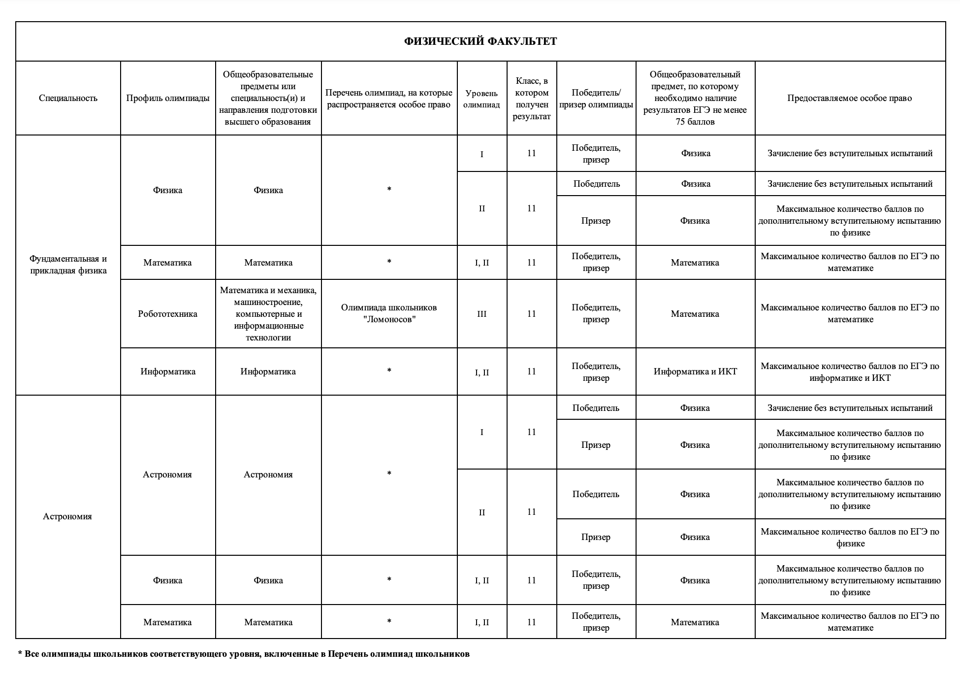 В 2024 году поступить на физфак МГУ без экзаменов могут победители и призеры олимпиад первого уровня по физике и астрономии