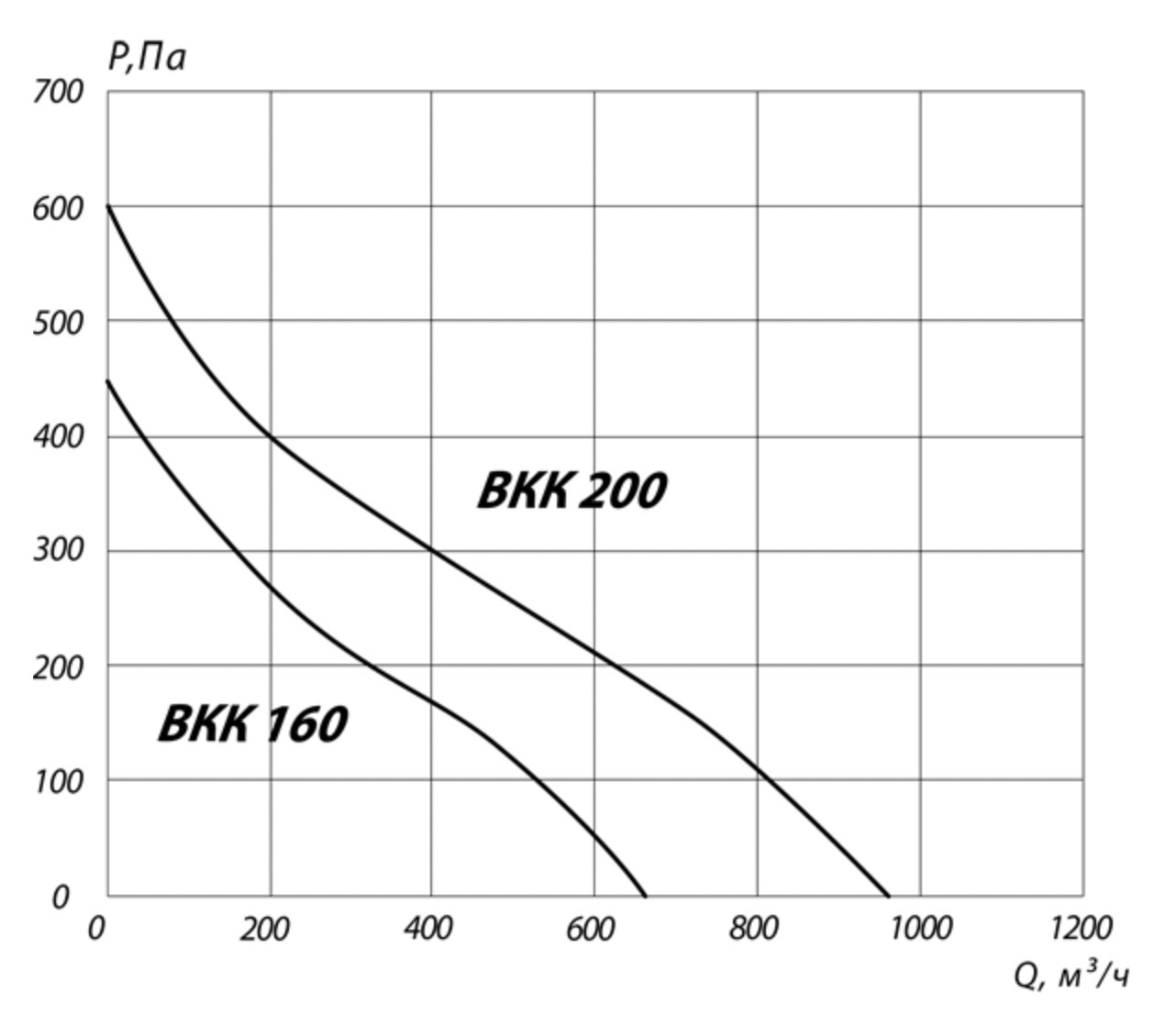 В технической документации к вентиляторам есть подобная диаграмма. Это характеристики двух вентиляторов бренда ВКК — для воздуховодов диаметром 160 и 200 мм. Продавцы указывают номинальную мощность вентиляторов — 630 м³/час для первого, в районе 950 м³/час — для второго. В реальности эти показатели будут ниже. Так, если у системы вентканалов сопротивление 100 Па, первый будет выдавать около 530 м³/час, второй — 810 м³/час. Источник: blagovest.ru