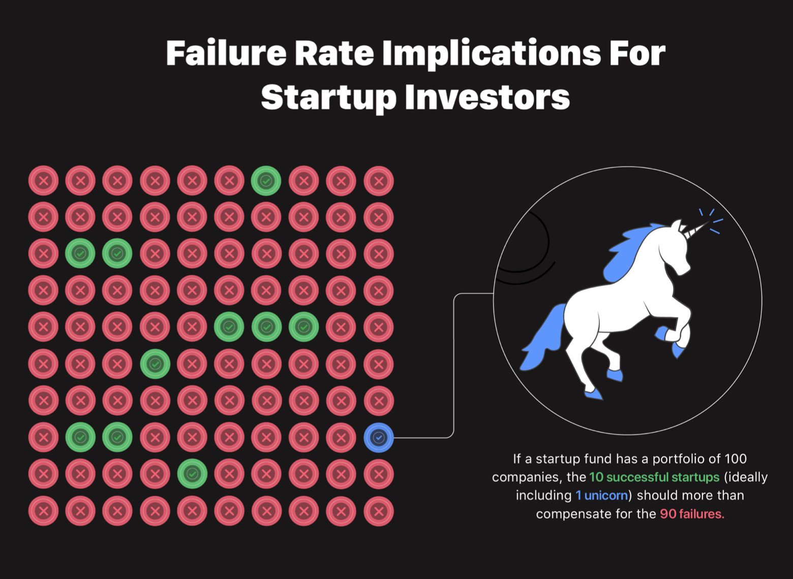 Портфель венчурного инвестора. По статистике, 90 компаний из 100 не оправдывают вложения, а 10 добиваются успеха. В идеале среди этих 10 попадается один «единорог». Источник: Failory