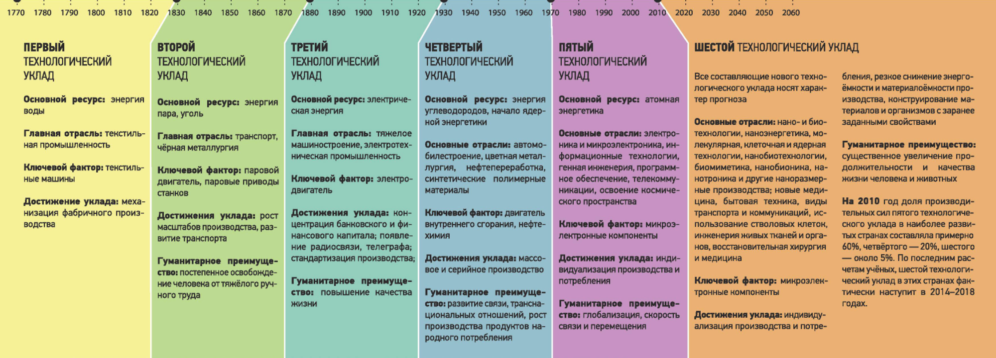 Шесть технологических укладов человечества и их свойства