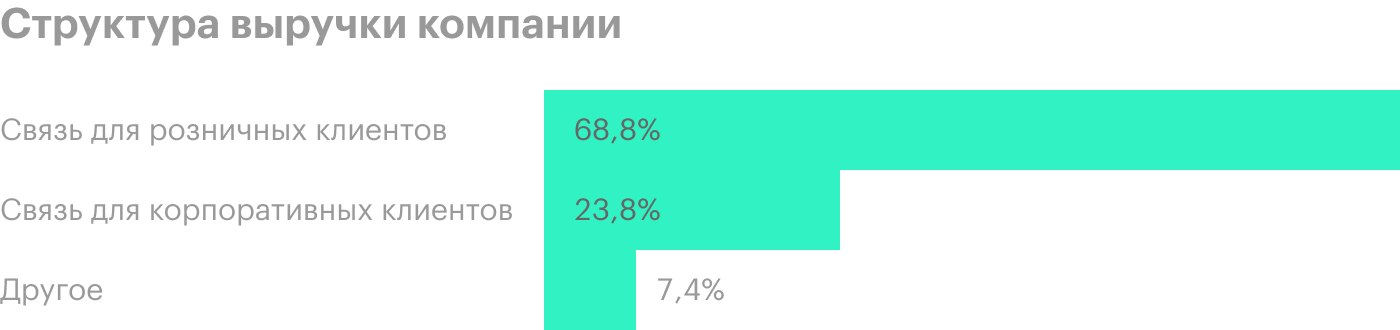 Источник: годовой отчет компании, стр. 42