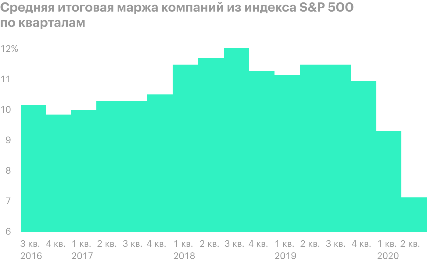 Данные за второй квартал 2020 года неполные, так как отчитались не все компании. Источник: Wall Street Journal