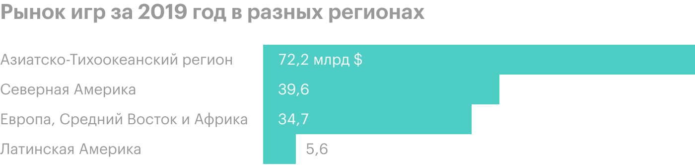 Рынок игр за 2019 год. Источник: Newzoo