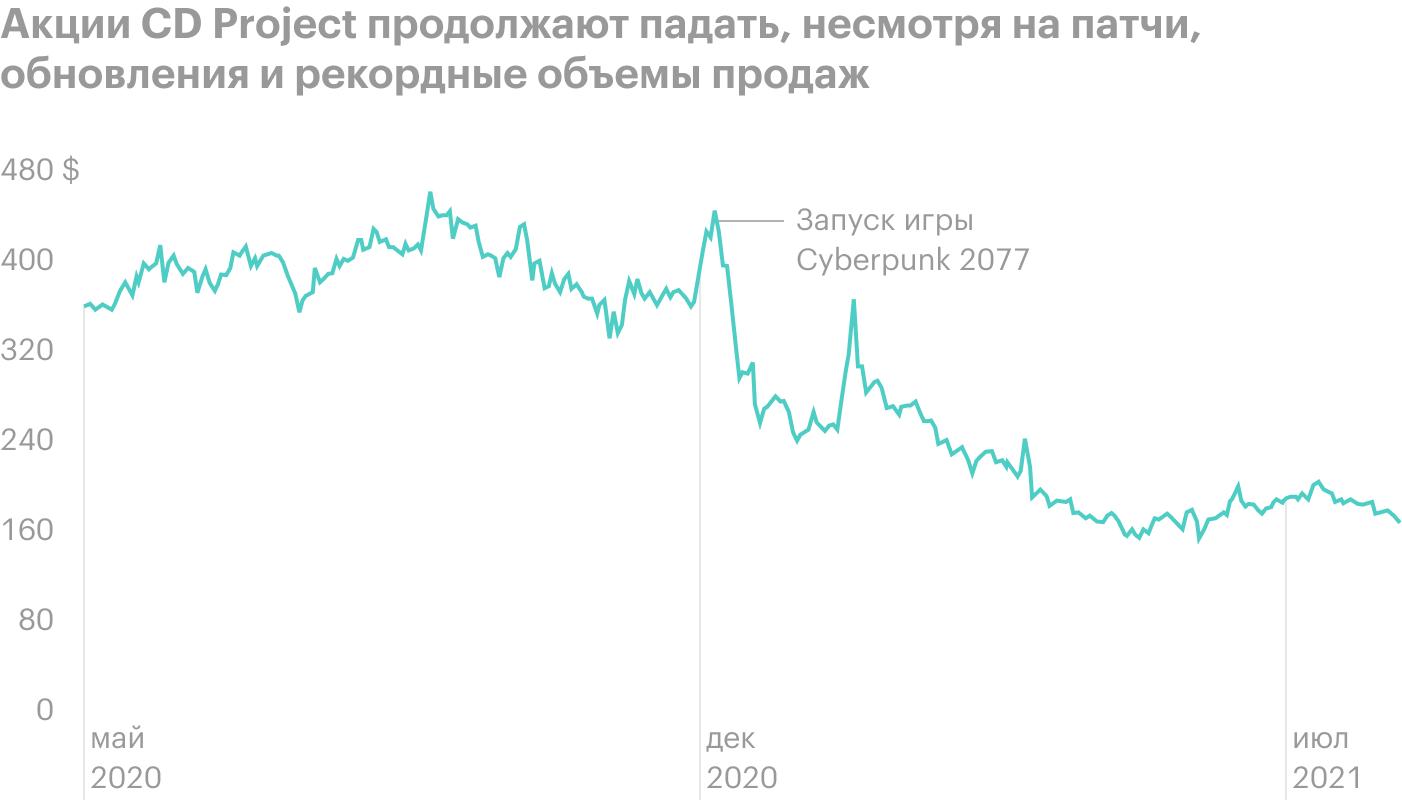 Акции CD Project продолжают падать, несмотря на патчи, обновления и рекордные объемы продаж. Источник: tradingview.com