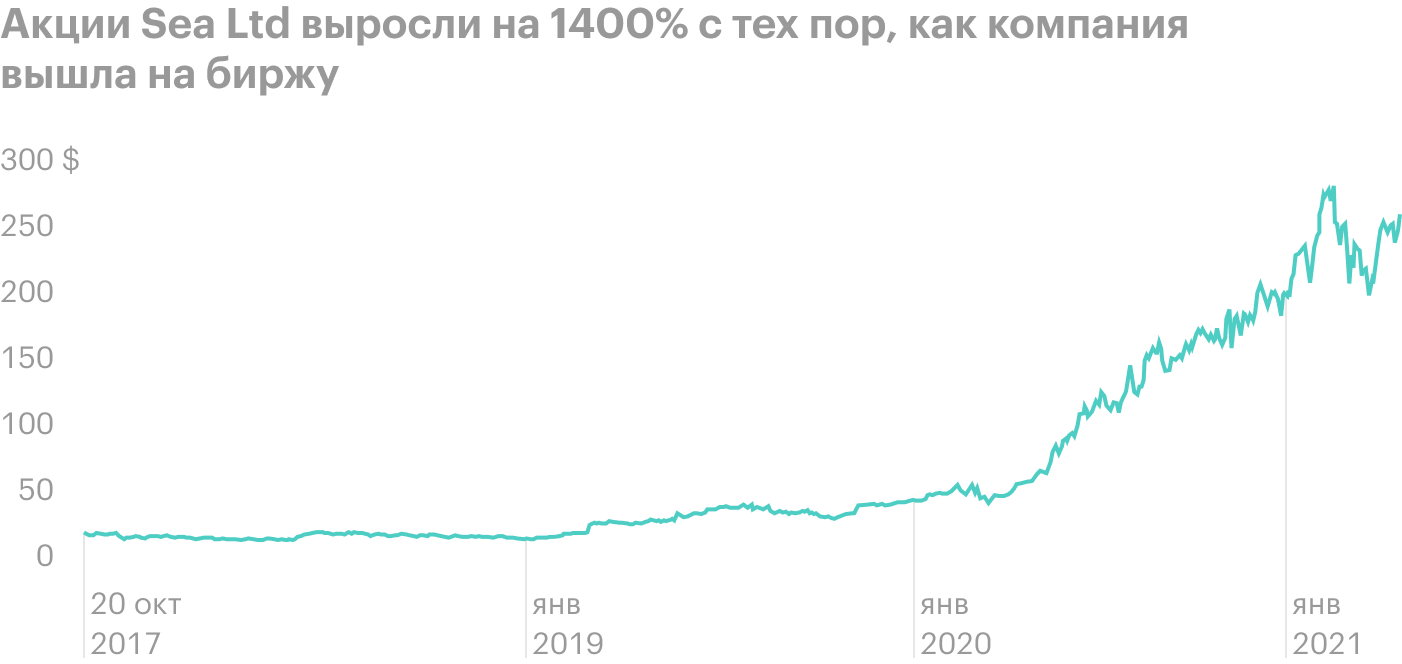 Акции Sea Ltd. Источник: tradingview.com