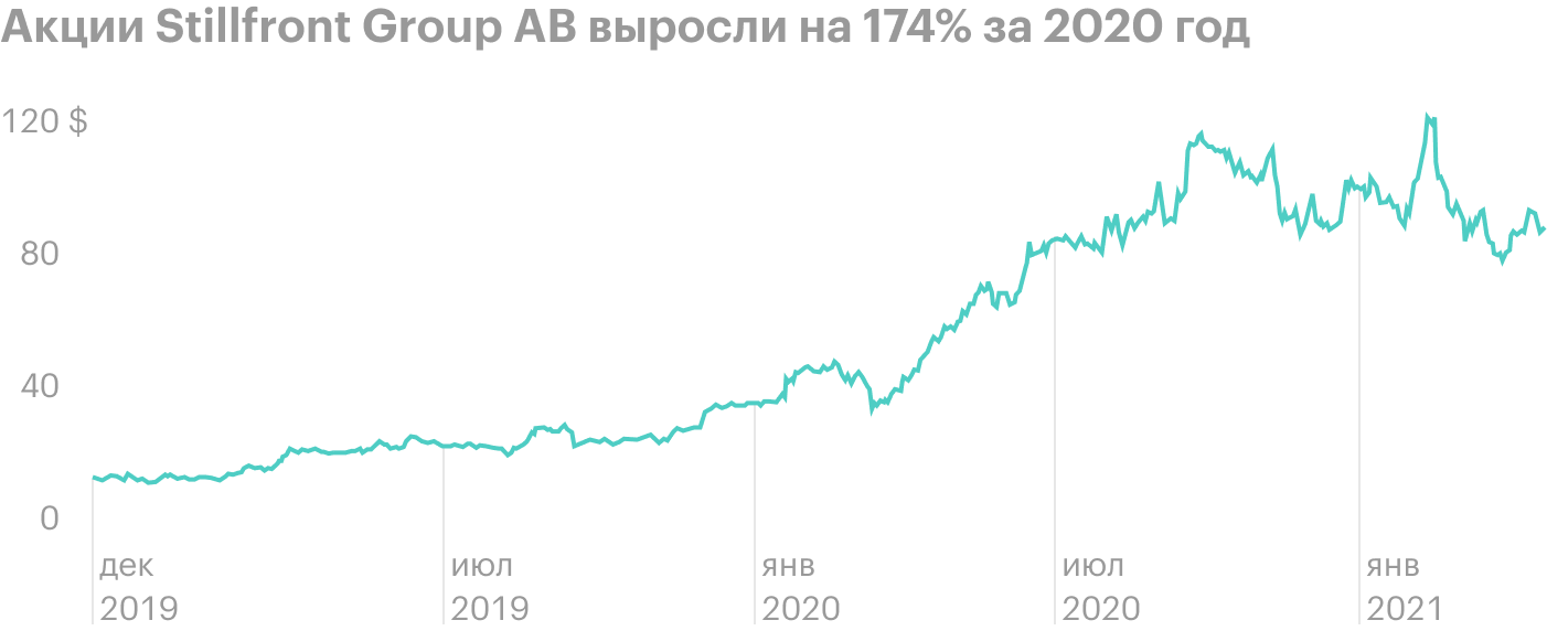 Акции Stillfront Group AB. Источник: tradingview.com