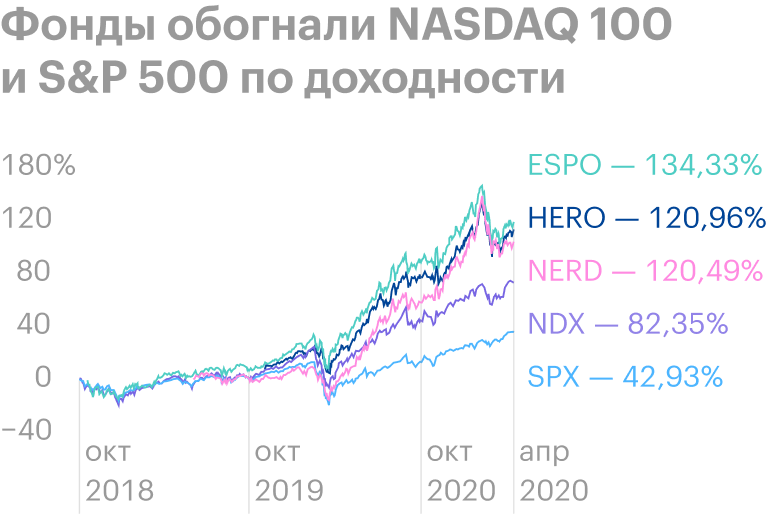 Как видим на графике, инвесторы сбрасывают в крупных масштабах активы игровых компаний во время коррекции на рынках. Падения индексов NASDAQ 100 и S&P 500 менее существенные, чем фондов. Источник: tradingview.com