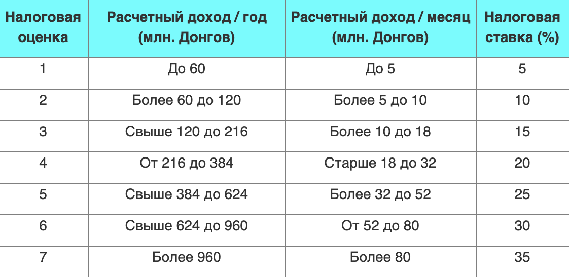 Налоговые ставки во Вьетнаме