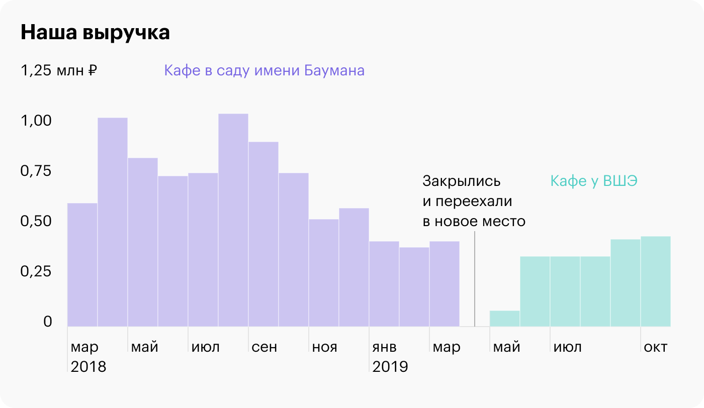 Наша выручка по месяцам в саду имени Баумана и в кафе у ВШЭ