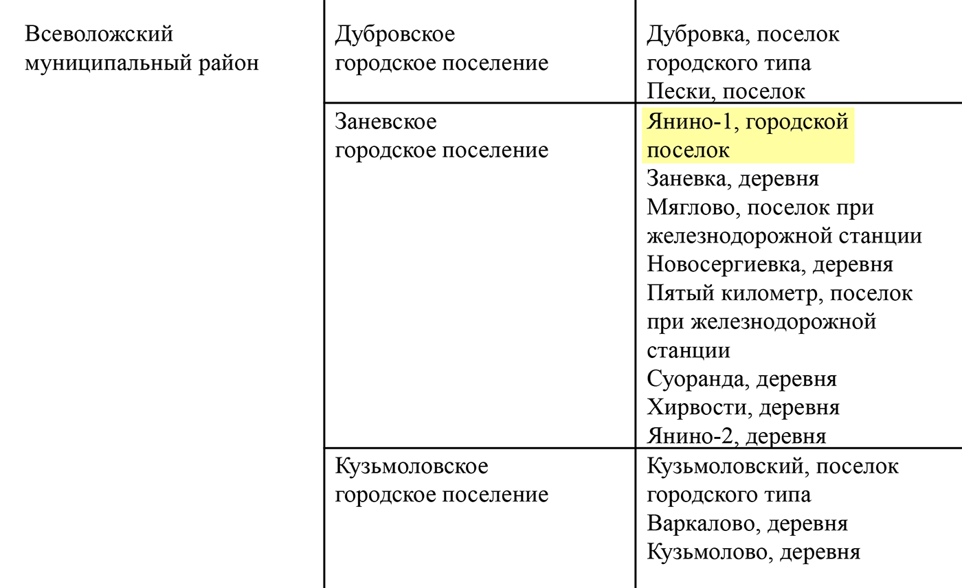 Янино⁠-⁠1 было указано в программе на момент выдачи сельской ипотеки